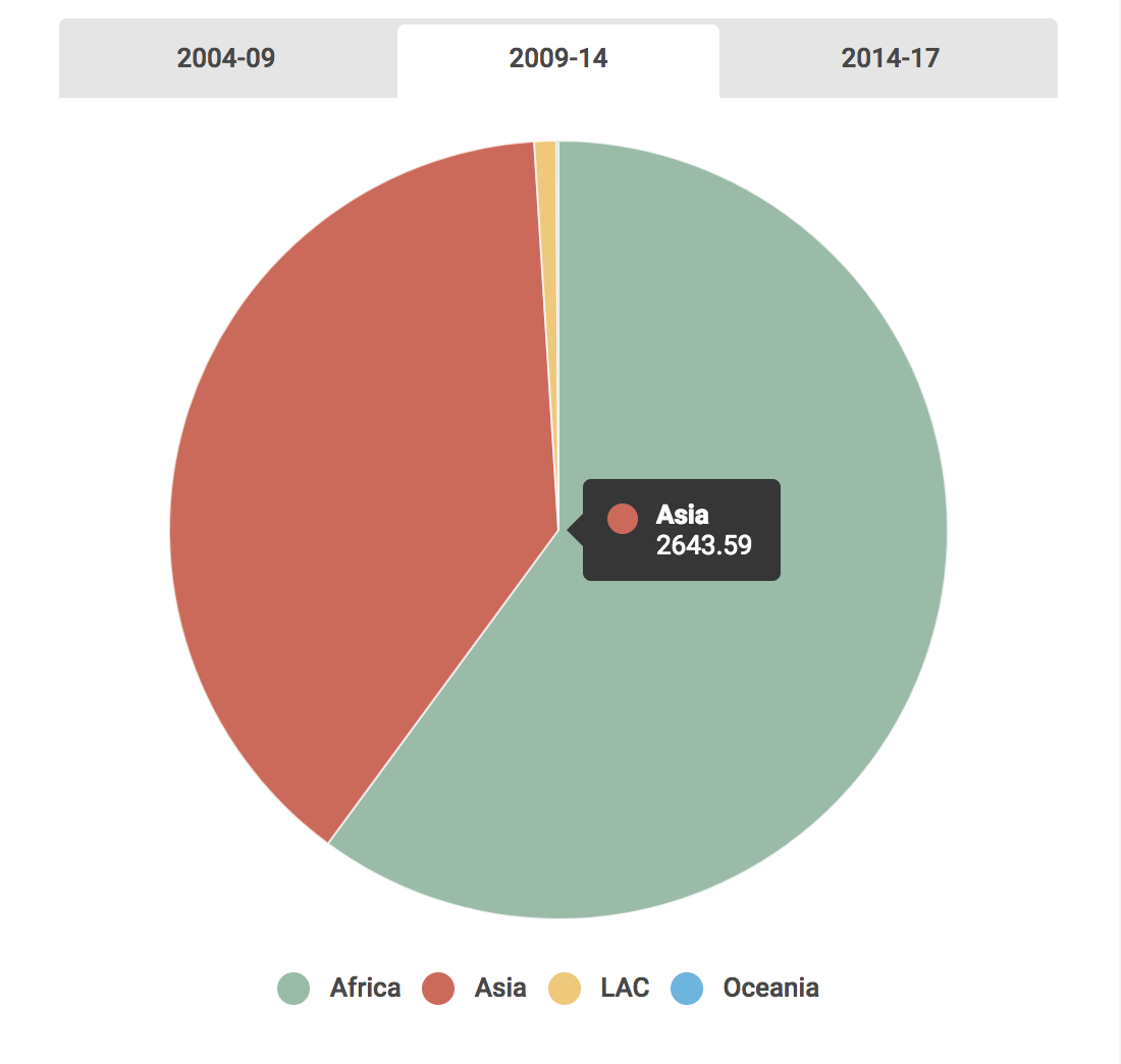 India's Lines of Credit lost its way? An Infographic Hard News