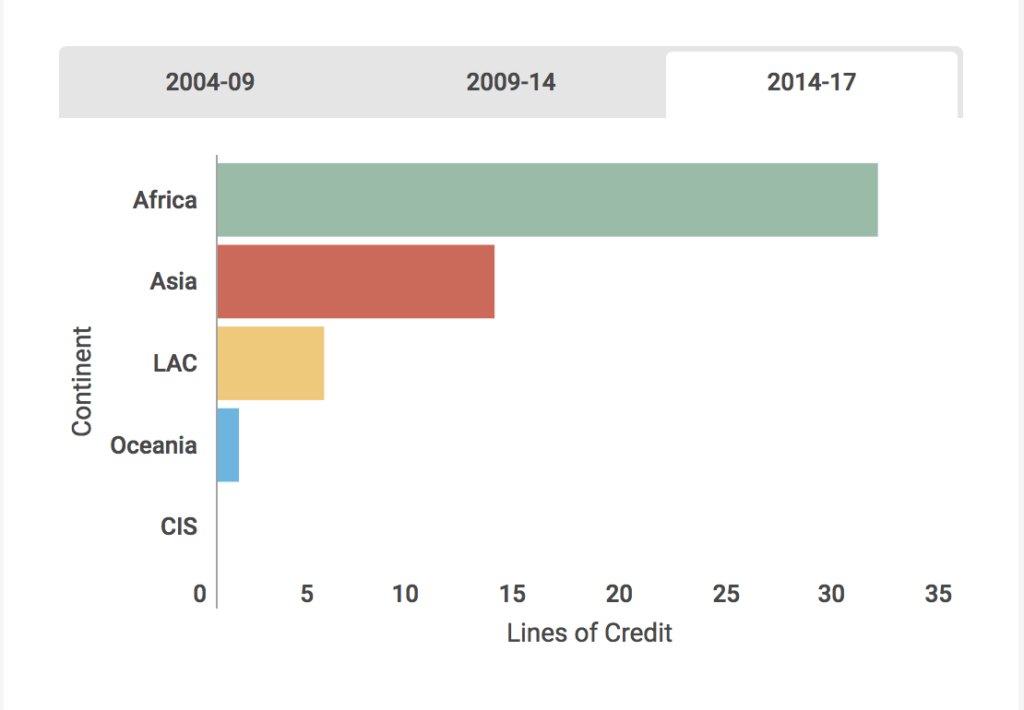 India's Lines of Credit lost its way? An Infographic Hard News
